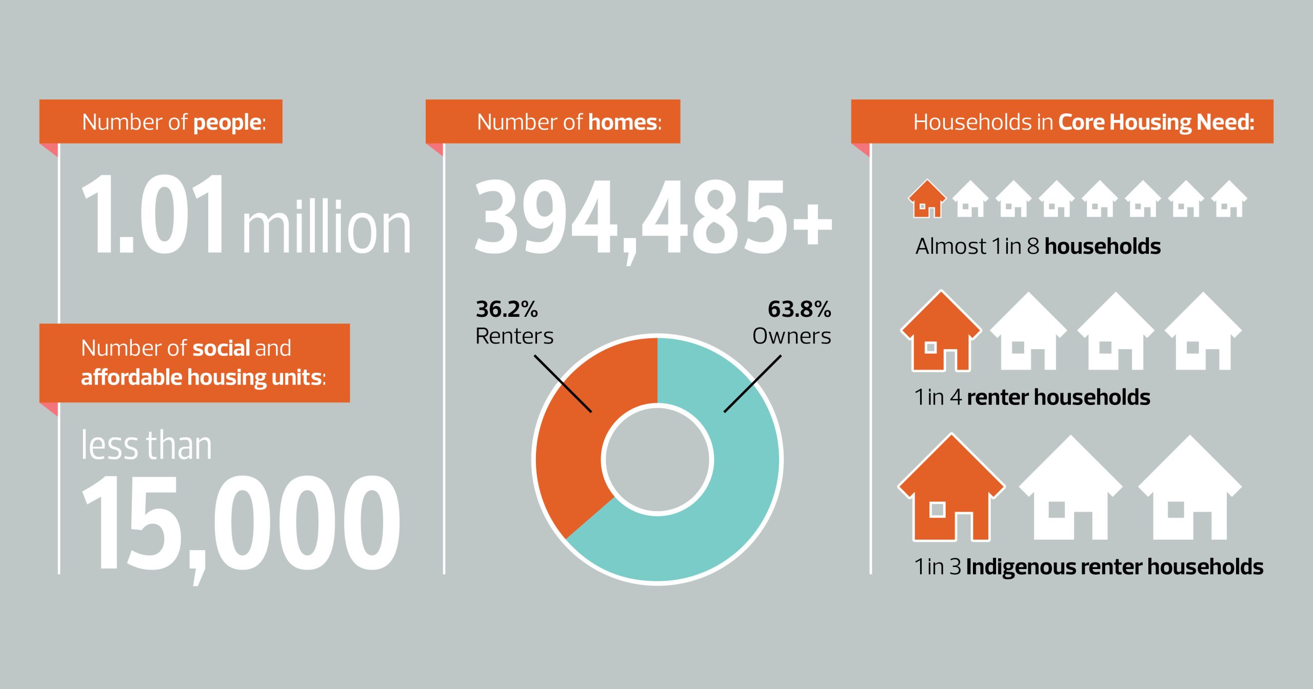 A graphic with numbers related to housing need in Edmonton, including less than 15,000 social and affordable housing units.